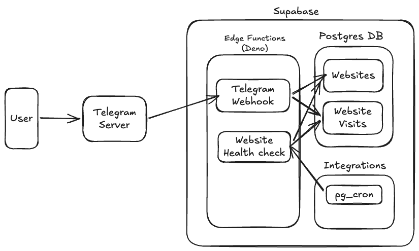 downdetector-architecture